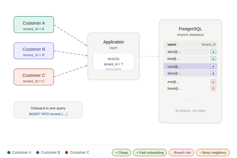 Shared Database Shared Schema
