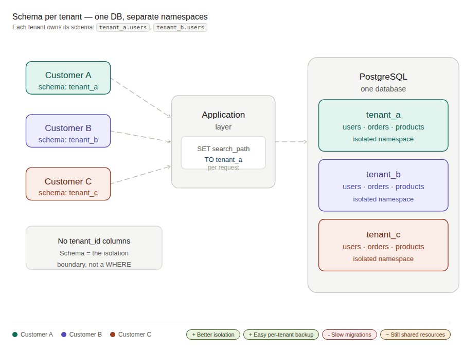 Shared Database Schema per Tenant