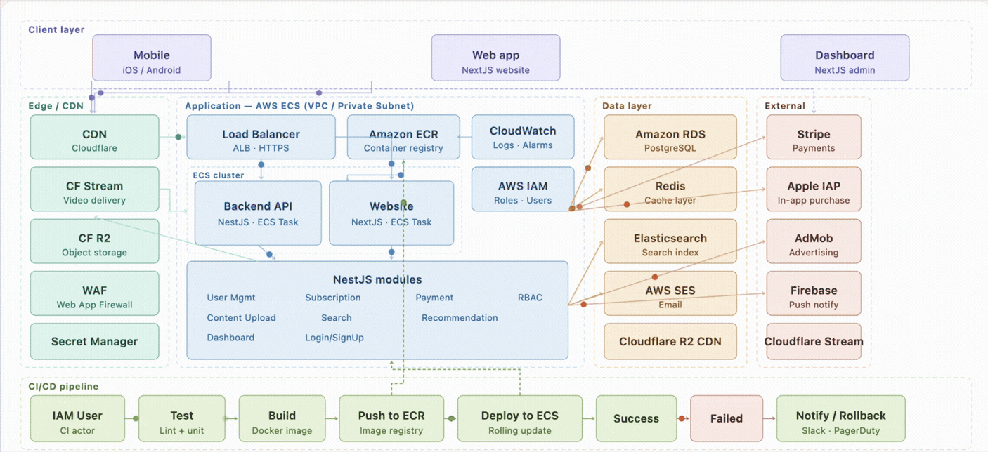 Music Streaming Architecture