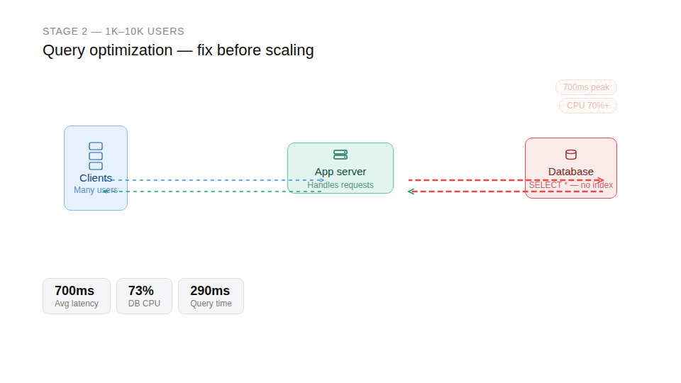 Stage 2: Growth begins when things start to break ~1K–10K users