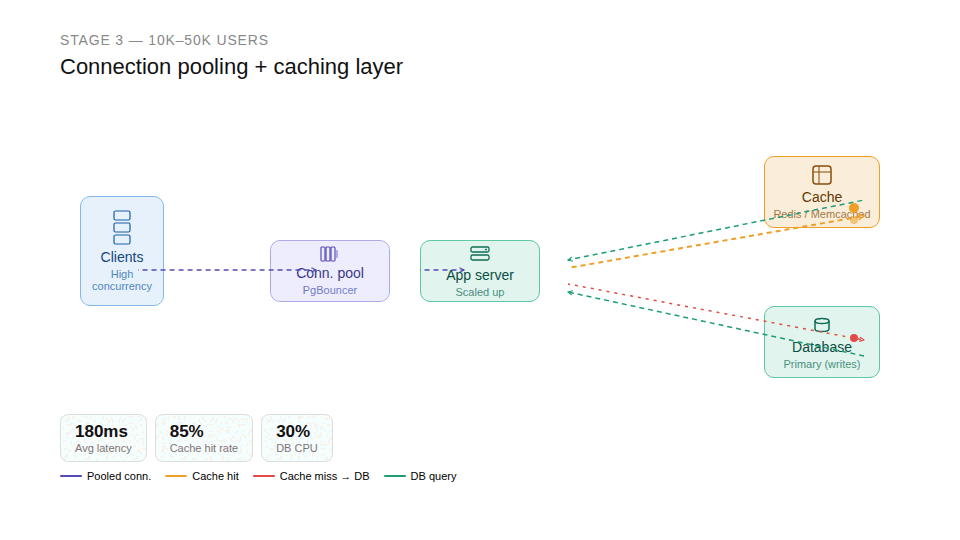 Stage 3: Concurrency becomes the problem ~10K–50K users