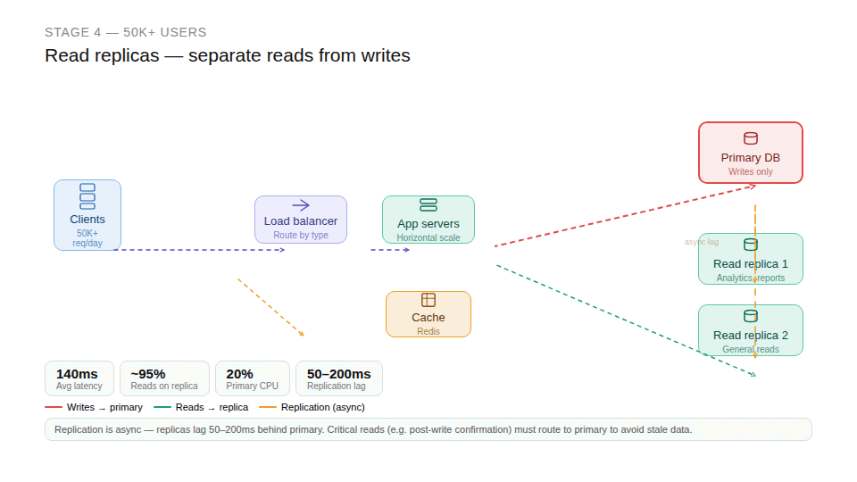 Stage 4: High scale when reads dominate 50K+ users